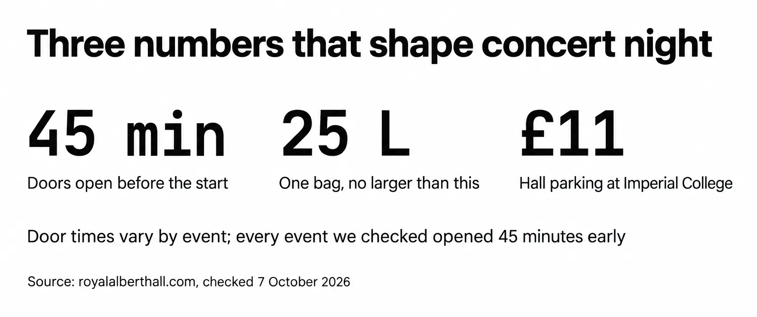 Royal Albert Hall concert night: doors open 45 minutes before the start, one bag of up to 25 litres, Hall parking £11 at Imperial College