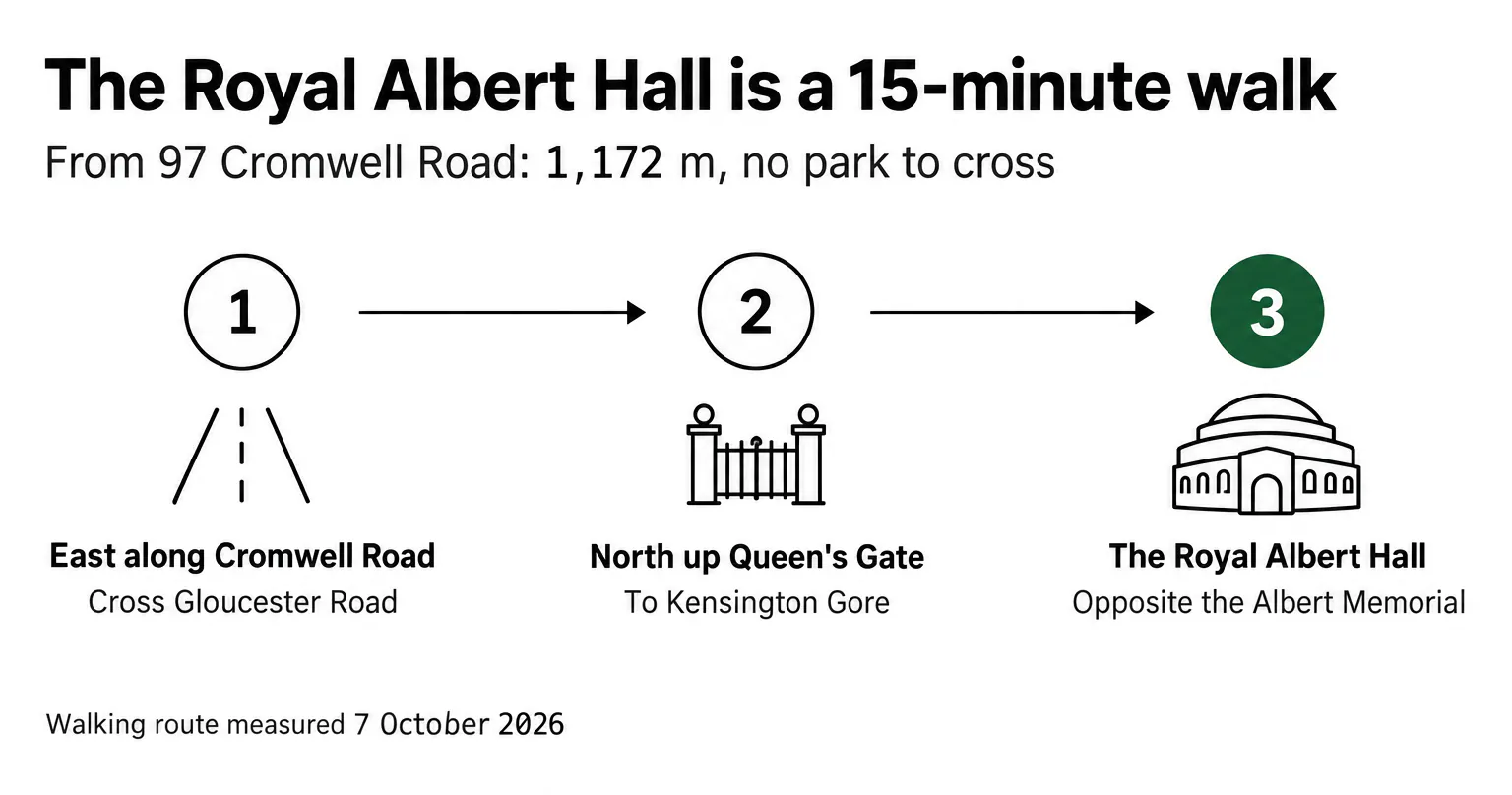 The Royal Albert Hall is a 15-minute, 1,172-metre walk from 97 Cromwell Road: east along Cromwell Road, north up Queen's Gate, to Kensington Gore