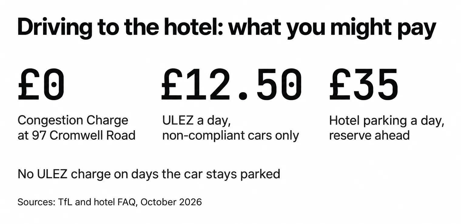 Driving to Holiday Inn Kensington Forum: no Congestion Charge at 97 Cromwell Road, £12.50 ULEZ a day for non-compliant cars only, and £35 a day hotel parking