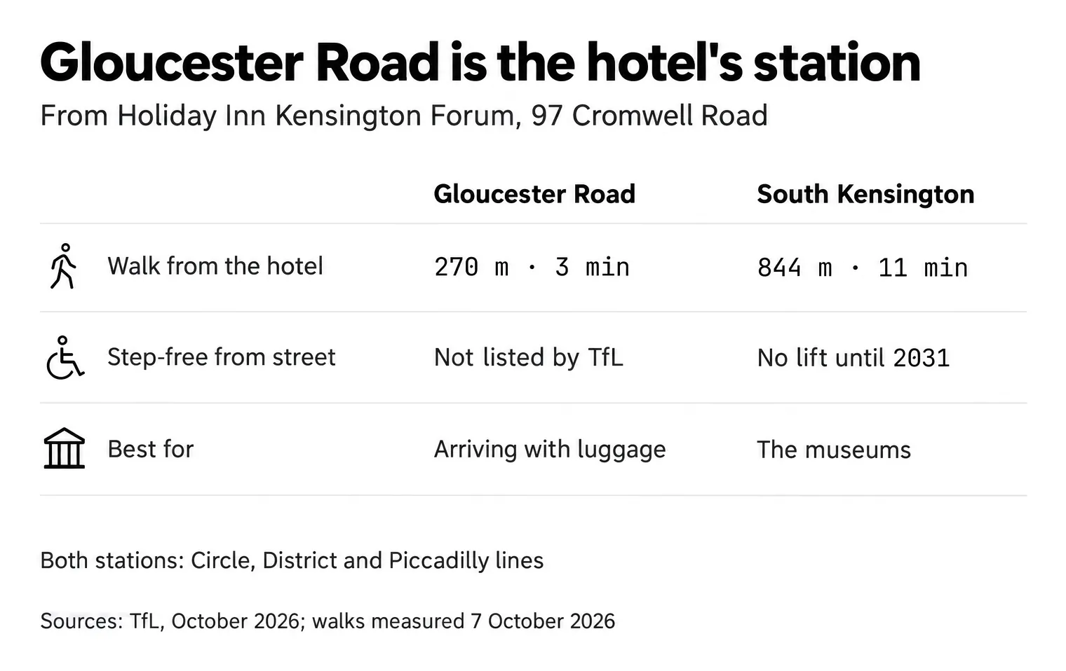 Gloucester Road is 270 m (3 minutes) from Holiday Inn Kensington Forum and South Kensington 844 m (11 minutes); neither is step-free from street