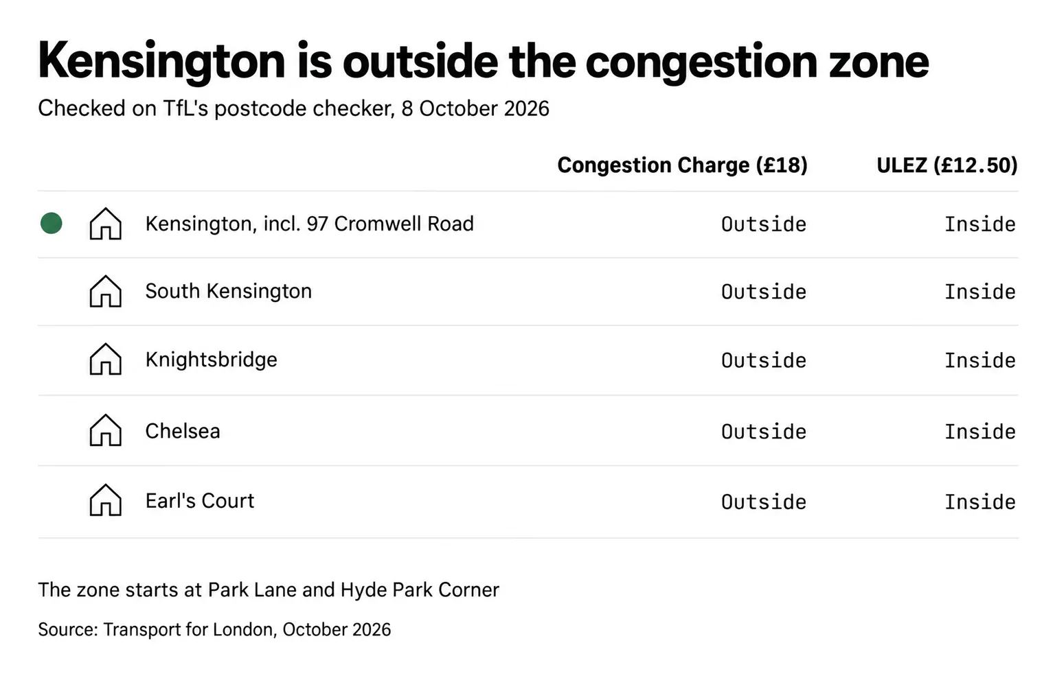 Kensington, South Kensington, Knightsbridge, Chelsea and Earl's Court are all outside the £18 Congestion Charge zone and inside the £12.50 ULEZ