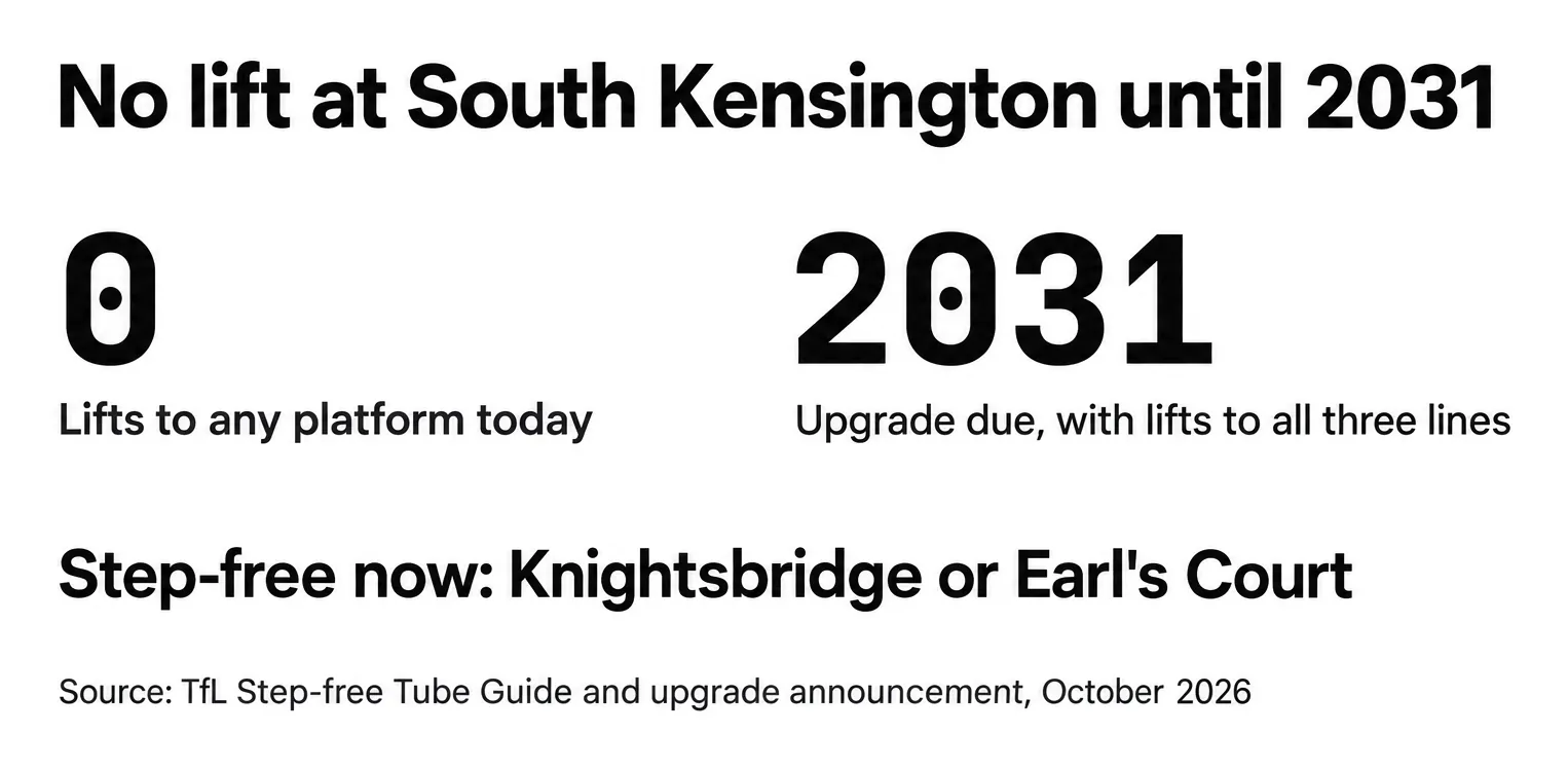 South Kensington has no lifts to any platform today; the upgrade adding lifts to all three lines is due by 2031, and Knightsbridge or Earl's Court are step-free now