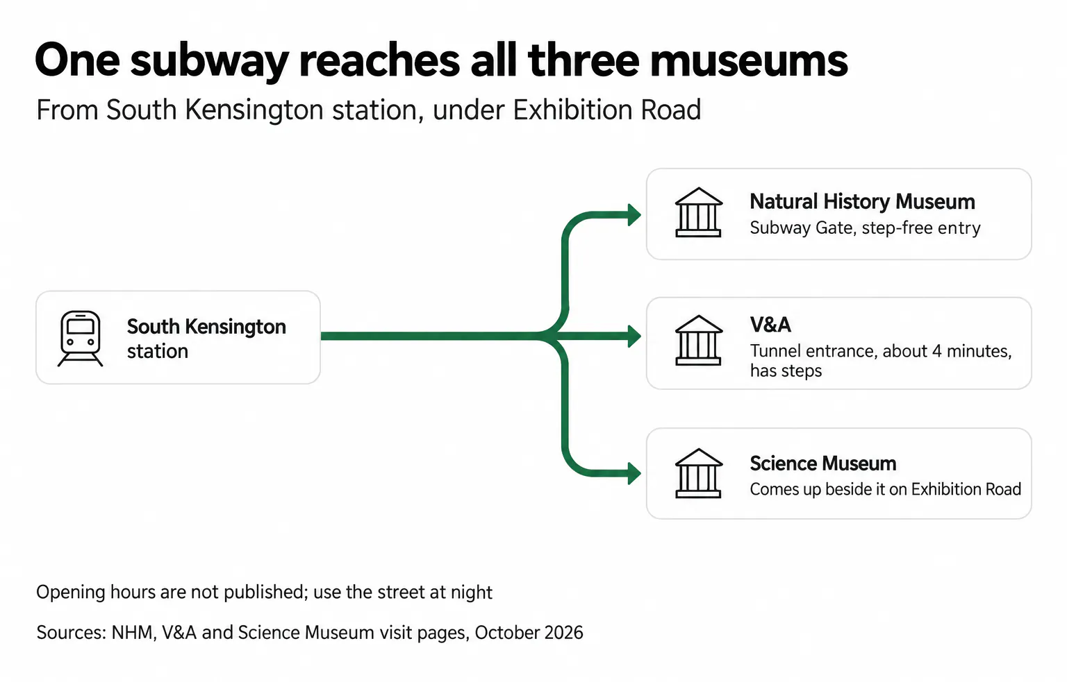 The South Kensington subway runs under Exhibition Road to the Natural History Museum's step-free Subway Gate, the V&A tunnel entrance (about 4 minutes, with steps) and the Science Museum