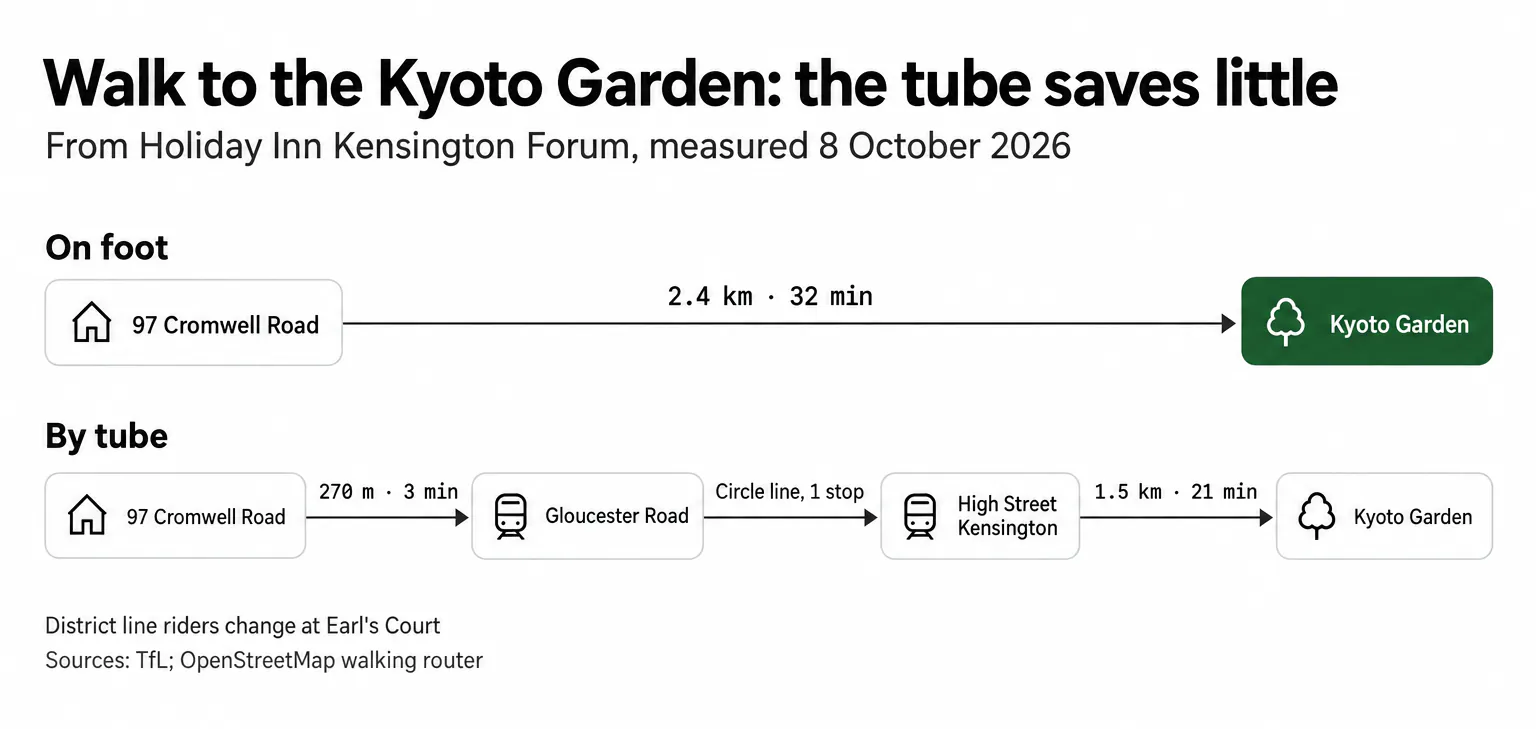 Walking from Holiday Inn Kensington Forum to the Kyoto Garden takes 32 minutes; by tube it is a 3-minute walk, one Circle line stop to High Street Kensington, then 21 minutes on foot