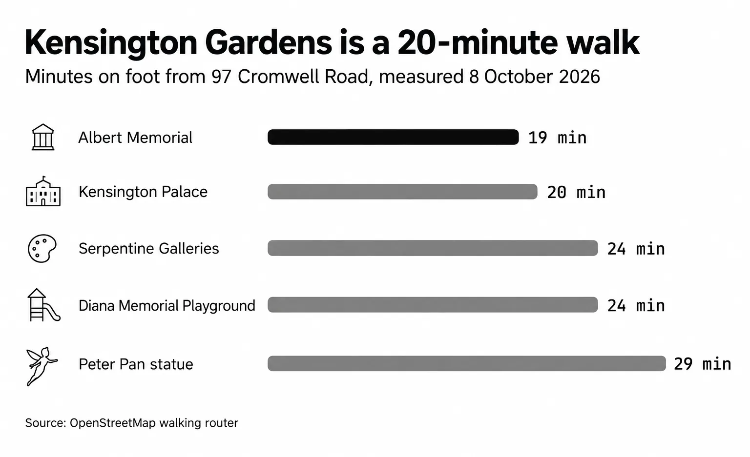 Walking times from 97 Cromwell Road: Albert Memorial 19 minutes, Kensington Palace 20, Serpentine Galleries 24, Diana Memorial Playground 24, Peter Pan statue 29